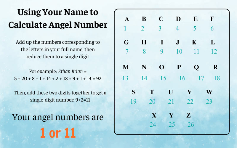 Find your angel number easily using the angel calculator